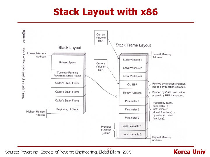 Stack Layout with x 86 Source: Reversing, Secrets of Reverse Engineering, Eldad 36 Eilam,