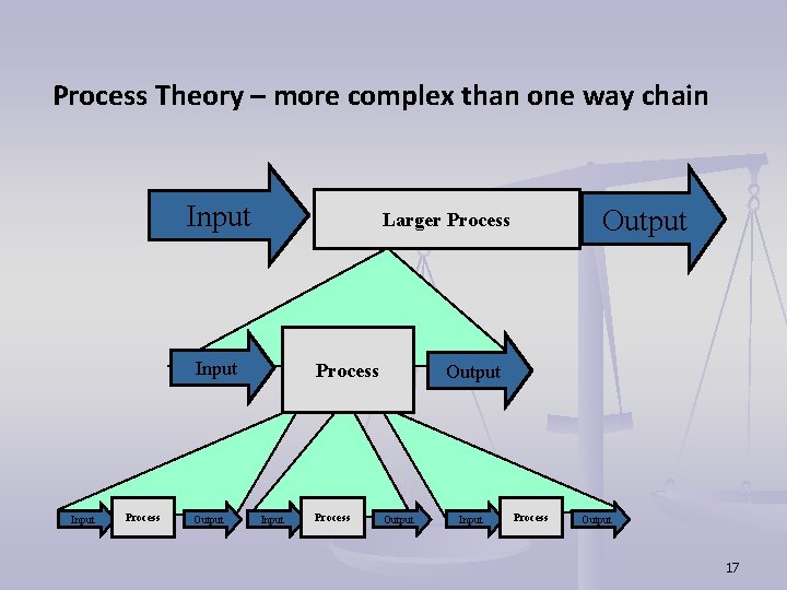 Process Theory – more complex than one way chain Input Process Output Larger Process