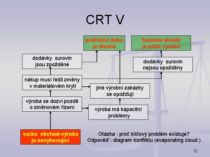 CRT V průběžná doba je dlouhá dodávky surovin jsou zpožděné nákup musí řešit změny