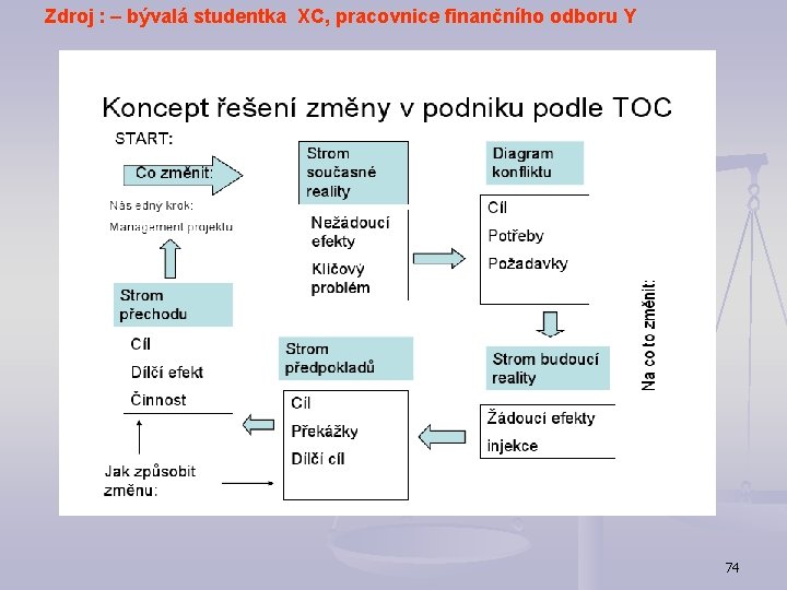 Zdroj : – bývalá studentka XC, pracovnice finančního odboru Y 74 