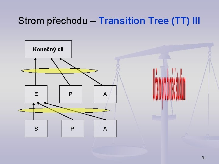 Strom přechodu – Transition Tree (TT) III Konečný cíl E S P P A