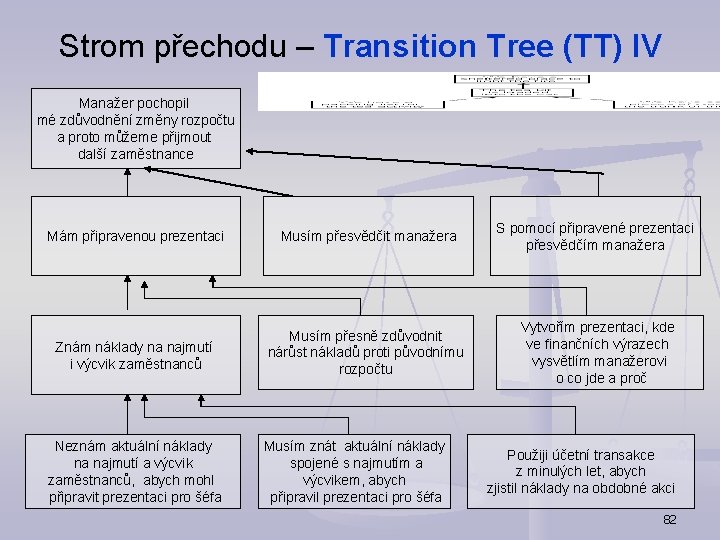 Strom přechodu – Transition Tree (TT) IV Manažer pochopil mé zdůvodnění změny rozpočtu a