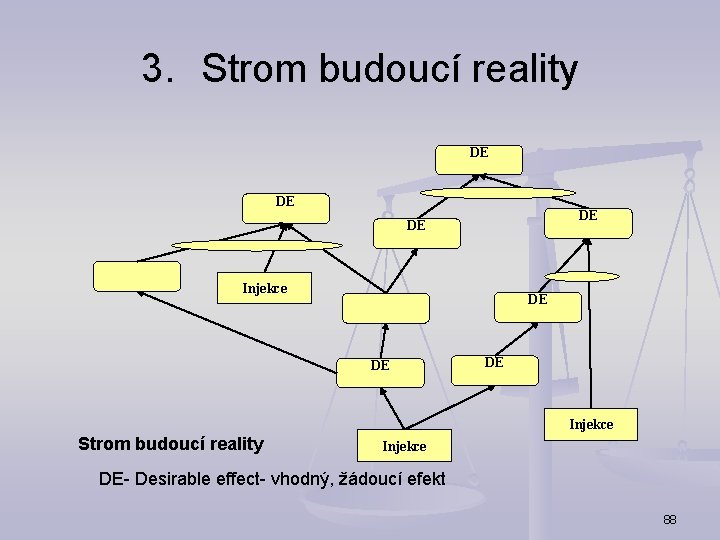 3. Strom budoucí reality DE DE Injekce DE DE DE Injekce Strom budoucí reality