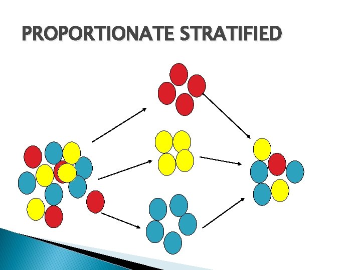 PROPORTIONATE STRATIFIED 