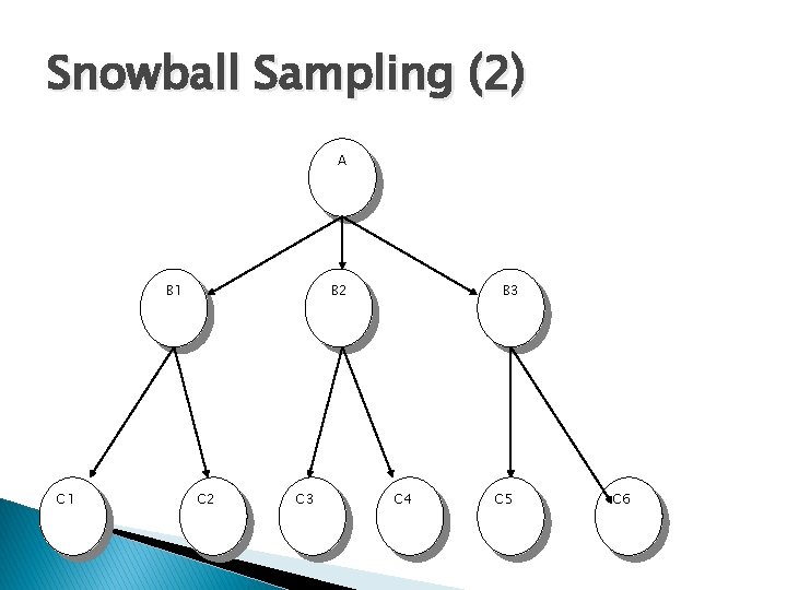 Snowball Sampling (2) A B 1 C 1 B 2 C 3 B 3