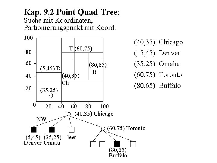 Kap. 9. 2 Point Quad-Tree: Suche mit Koordinaten, Partionierungspunkt mit Koord. 100 (40, 35)
