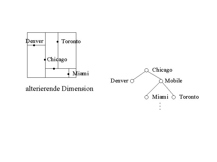 Denver • • Toronto • Chicago • • Chicago Miami Denver Mobile alterierende Dimension
