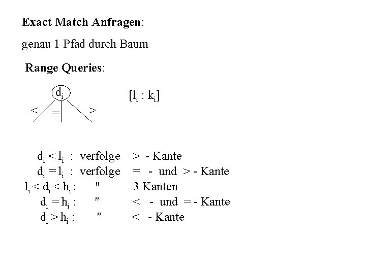 Exact Match Anfragen: genau 1 Pfad durch Baum Range Queries: di < = >