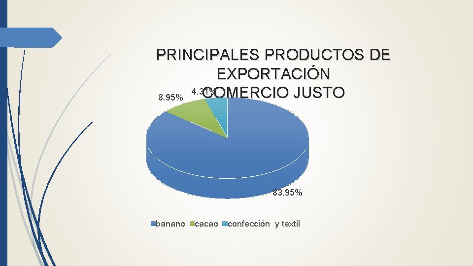PRINCIPALES PRODUCTOS DE EXPORTACIÓN 4. 31% COMERCIO JUSTO 8. 95% 83. 95% banano cacao