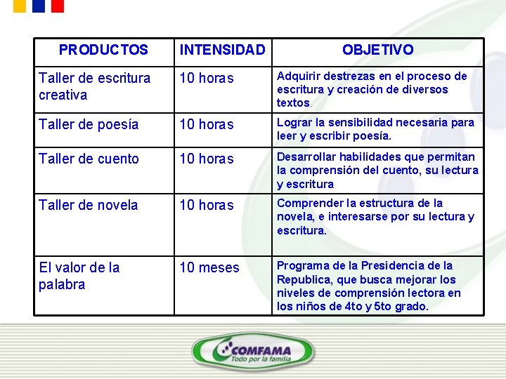 PRODUCTOS INTENSIDAD OBJETIVO Taller de escritura creativa 10 horas Adquirir destrezas en el proceso