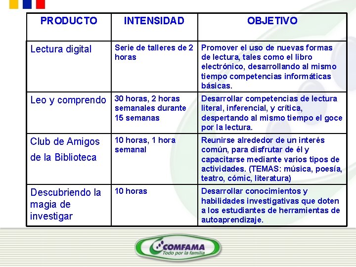PRODUCTO INTENSIDAD OBJETIVO Lectura digital Serie de talleres de 2 Promover el uso de