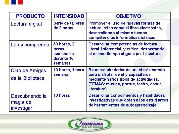 PRODUCTO INTENSIDAD OBJETIVO Lectura digital Serie de talleres de 2 horas Promover el uso