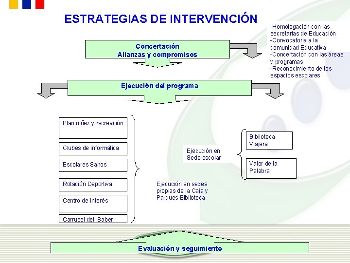 ESTRATEGIAS DE INTERVENCIÓN Concertación Alianzas y compromisos -Homologación con las secretarias de Educación -Convocatoria