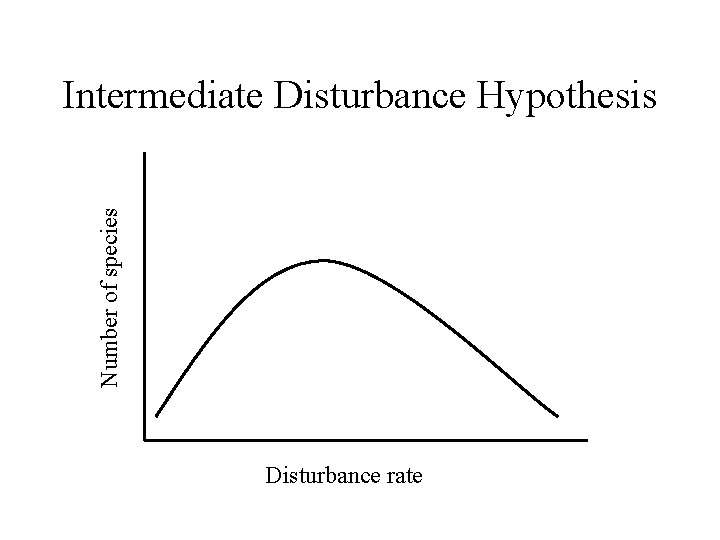 Number of species Intermediate Disturbance Hypothesis Disturbance rate 