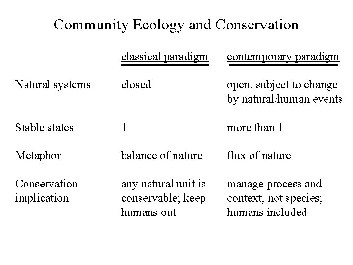 Community Ecology and Conservation classical paradigm contemporary paradigm Natural systems closed open, subject to