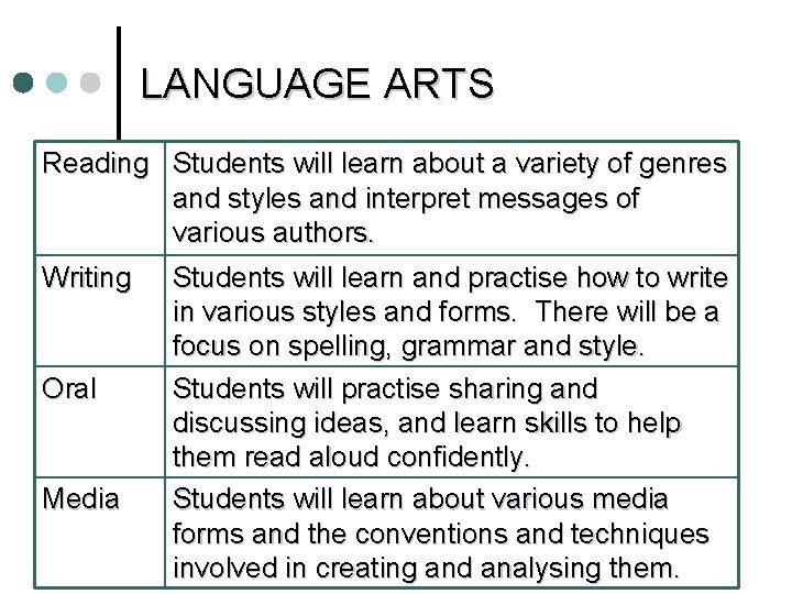LANGUAGE ARTS Reading Students will learn about a variety of genres and styles and LANGUAGE ARTS Reading Students will learn about a variety of genres and styles and