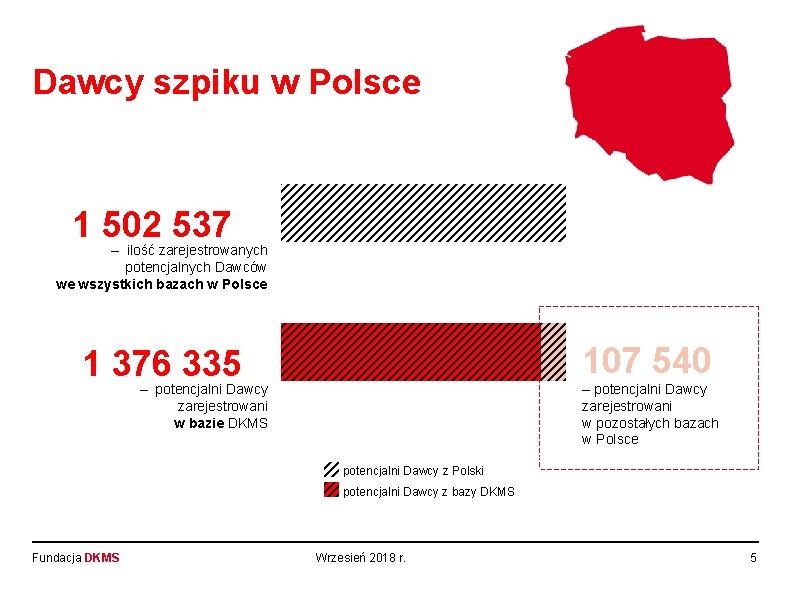 Dawcy szpiku w Polsce MS na świecie: 1 502 537– ilość potencjalnych dawców –