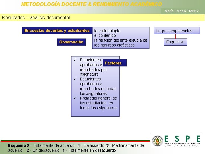 METODOLOGÍA DOCENTE & RENDIMIENTO ACADÉMICO María Esthela Freire V. Resultados – análisis documental Encuestas