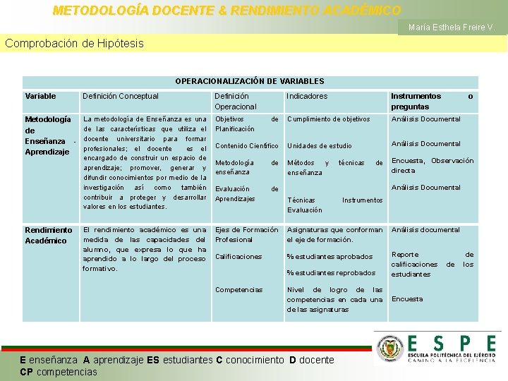 METODOLOGÍA DOCENTE & RENDIMIENTO ACADÉMICO María Esthela Freire V. Comprobación de Hipótesis OPERACIONALIZACIÓN DE