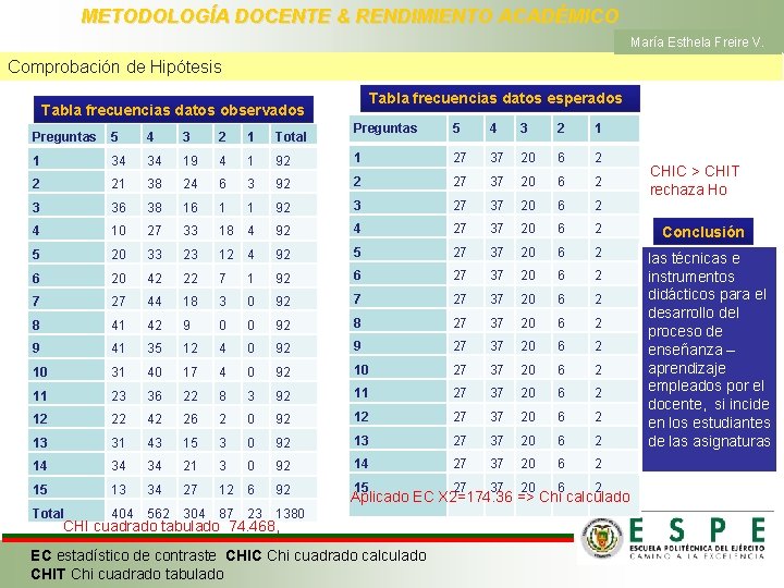 METODOLOGÍA DOCENTE & RENDIMIENTO ACADÉMICO María Esthela Freire V. Comprobación de Hipótesis Tabla frecuencias