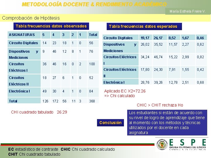 METODOLOGÍA DOCENTE & RENDIMIENTO ACADÉMICO María Esthela Freire V. Comprobación de Hipótesis Tabla frecuencias