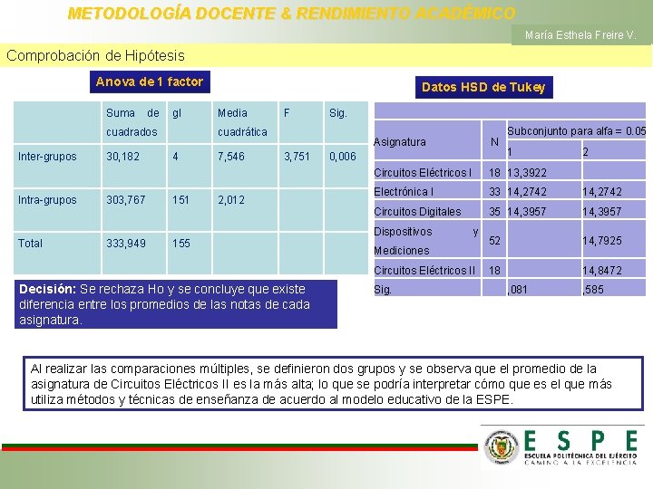 METODOLOGÍA DOCENTE & RENDIMIENTO ACADÉMICO María Esthela Freire V. Comprobación de Hipótesis Anova de