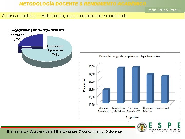 METODOLOGÍA DOCENTE & RENDIMIENTO ACADÉMICO María Esthela Freire V. Análisis estadístico – Metodología, logro