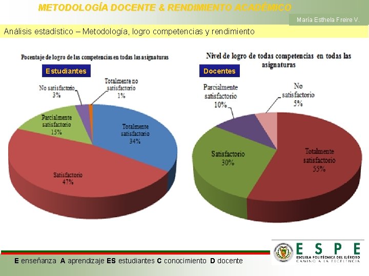 METODOLOGÍA DOCENTE & RENDIMIENTO ACADÉMICO María Esthela Freire V. Análisis estadístico – Metodología, logro