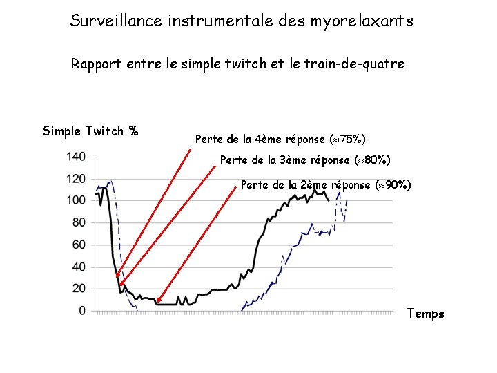 Surveillance instrumentale des myorelaxants Rapport entre le simple twitch et le train-de-quatre Simple Twitch