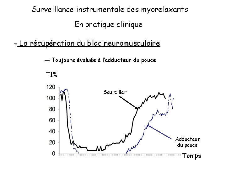 Surveillance instrumentale des myorelaxants En pratique clinique - La récupération du bloc neuromusculaire Toujours