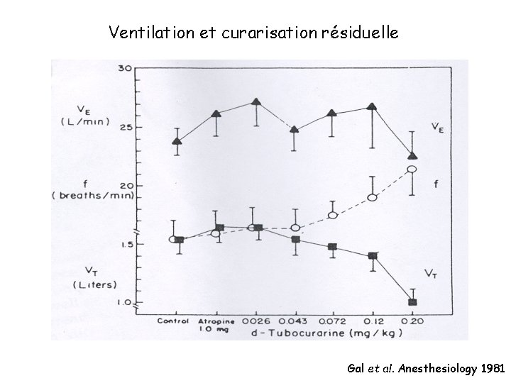 Ventilation et curarisation résiduelle Gal et al. Anesthesiology 1981 