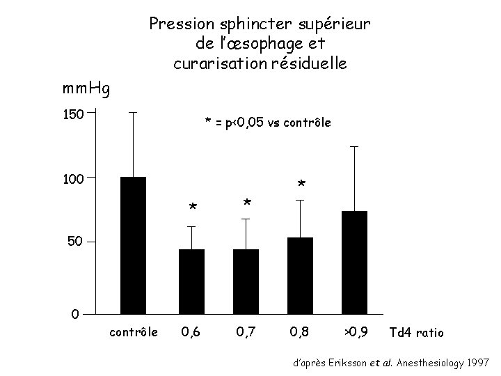 Pression sphincter supérieur de l’œsophage et curarisation résiduelle mm. Hg 150 * = p<0,