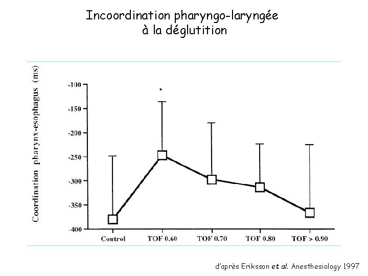 Incoordination pharyngo-laryngée à la déglutition d’après Eriksson et al. Anesthesiology 1997 