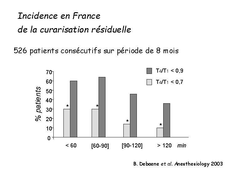 Incidence en France de la curarisation résiduelle % patients 526 patients consécutifs sur période