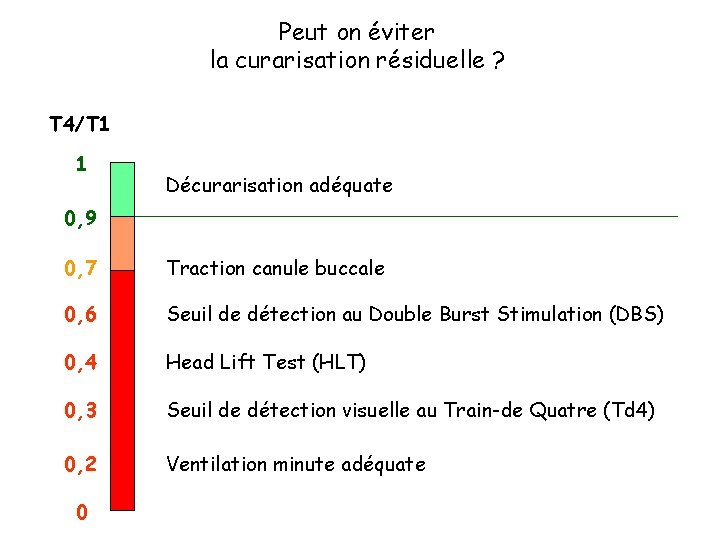 Peut on éviter la curarisation résiduelle ? T 4/T 1 1 Décurarisation adéquate 0,