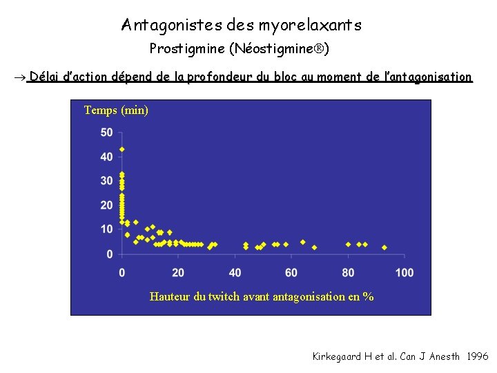 Antagonistes des myorelaxants Prostigmine (Néostigmine ) Délai d’action dépend de la profondeur du bloc