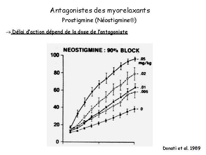 Antagonistes des myorelaxants Prostigmine (Néostigmine ) Délai d’action dépend de la dose de l’antagoniste