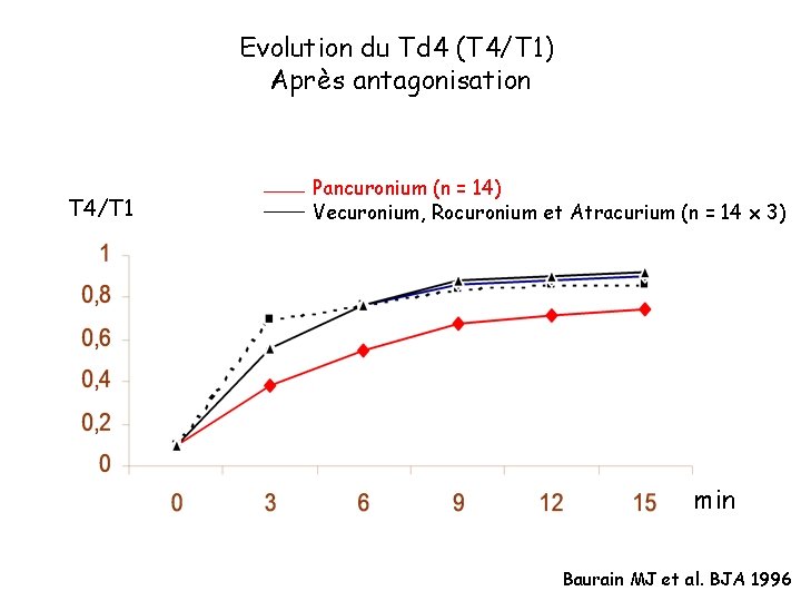 Evolution du Td 4 (T 4/T 1) Après antagonisation T 4/T 1 Pancuronium (n