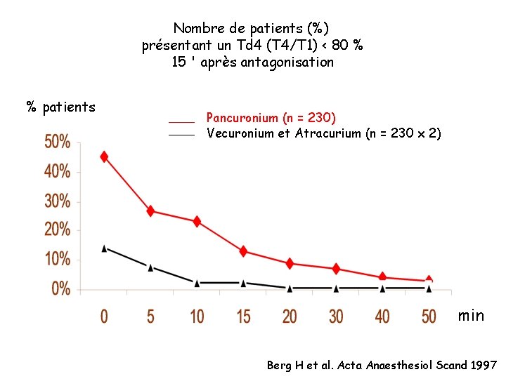 Nombre de patients (%) présentant un Td 4 (T 4/T 1) < 80 %