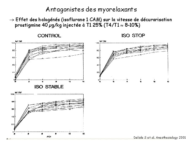 Antagonistes des myorelaxants Effet des halogénés (isoflurane 1 CAM) sur la vitesse de décurarisation