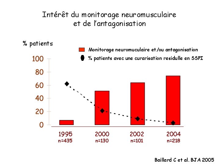 Intérêt du monitorage neuromusculaire et de l’antagonisation % patients Monitorage neuromuculaire et/ou antagonisation %