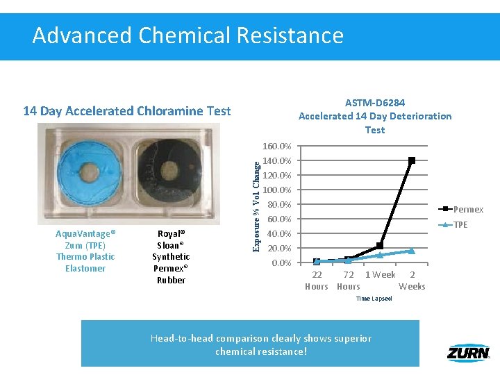 Advanced Chemical Resistance ASTM-D 6284 Accelerated 14 Day Deterioration Test 14 Day Accelerated Chloramine