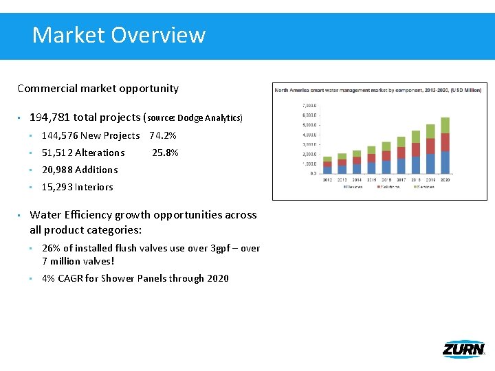 Market Overview Commercial market opportunity • • 194, 781 total projects (source: Dodge Analytics)