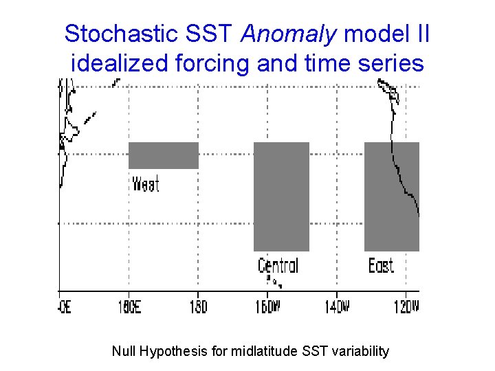 Stochastic SST Anomaly model II idealized forcing and time series Null Hypothesis for midlatitude