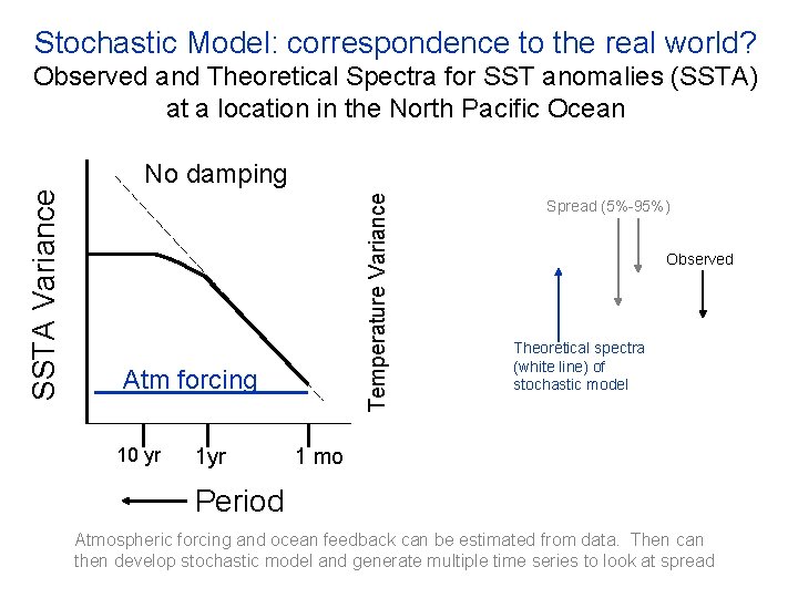 Stochastic Model: correspondence to the real world? Observed and Theoretical Spectra for SST anomalies