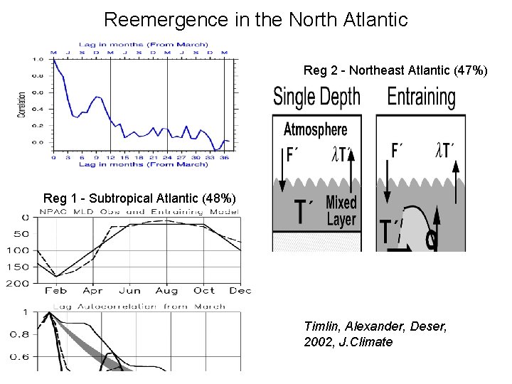 Reemergence in the North Atlantic Reg 2 - Northeast Atlantic (47%) Reg 1 -