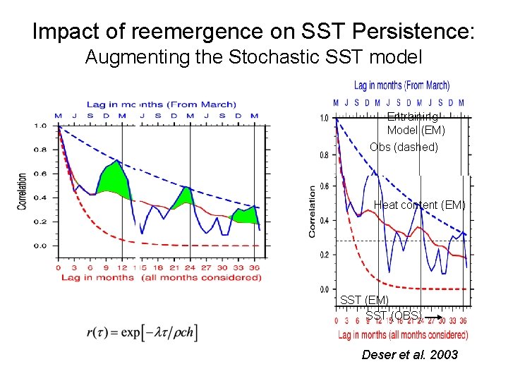 Impact of reemergence on SST Persistence: Augmenting the Stochastic SST model Entraining Model (EM)
