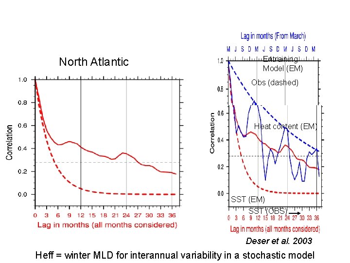 North Atlantic Entraining Model (EM) Obs (dashed) Heat content (EM) SST (OBS) Deser et