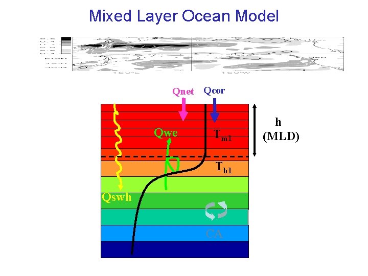 Mixed Layer Ocean Model Qnet Qcor Qwe Tm 1 Tb 1 Qswh CA h