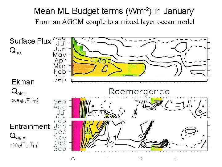 Mean ML Budget terms (Wm-2) in January From an AGCM couple to a mixed